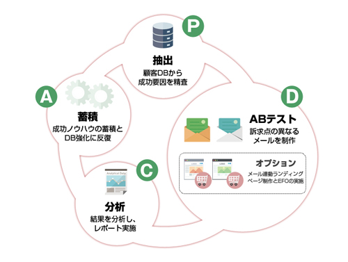 メールマーケティングCRO